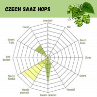 Czech Saaz Pellet Hops - 1 OZ